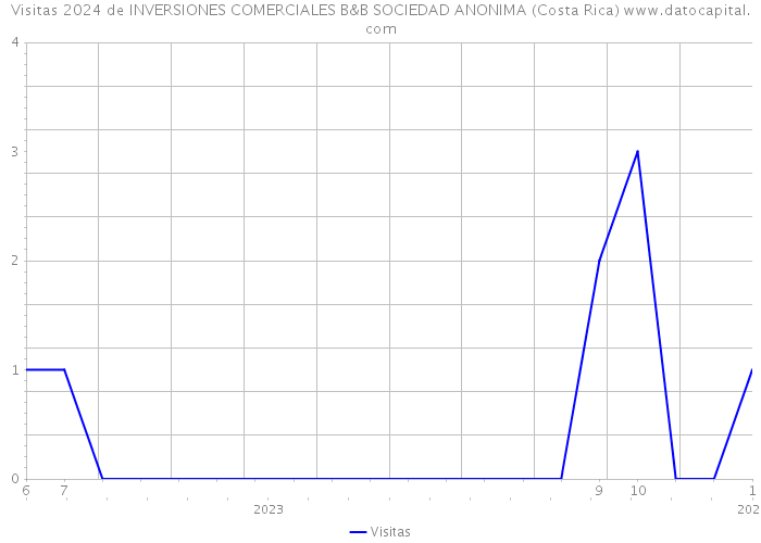Visitas 2024 de INVERSIONES COMERCIALES B&B SOCIEDAD ANONIMA (Costa Rica) 