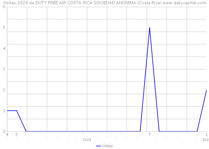 Visitas 2024 de DUTY FREE AIR COSTA RICA SOCIEDAD ANONIMA (Costa Rica) 