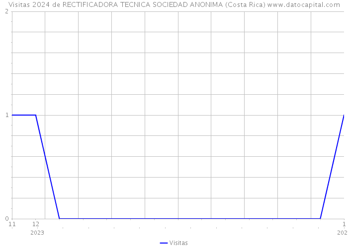 Visitas 2024 de RECTIFICADORA TECNICA SOCIEDAD ANONIMA (Costa Rica) 