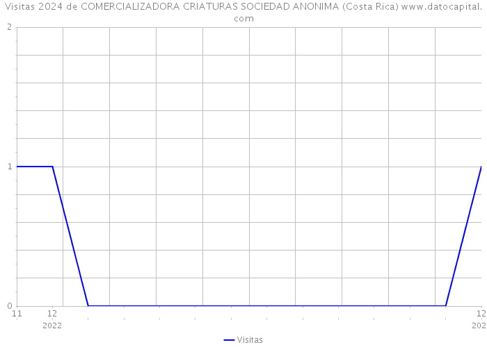 Visitas 2024 de COMERCIALIZADORA CRIATURAS SOCIEDAD ANONIMA (Costa Rica) 