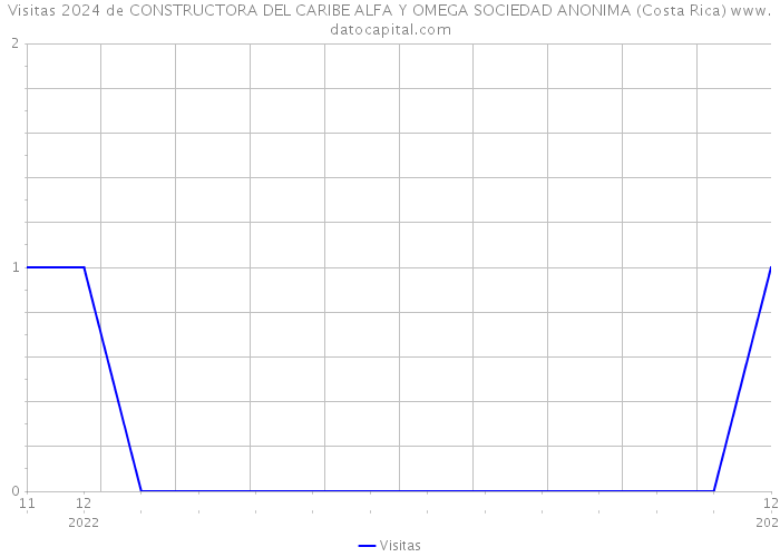 Visitas 2024 de CONSTRUCTORA DEL CARIBE ALFA Y OMEGA SOCIEDAD ANONIMA (Costa Rica) 