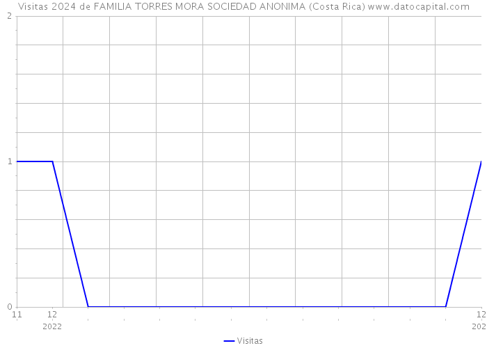 Visitas 2024 de FAMILIA TORRES MORA SOCIEDAD ANONIMA (Costa Rica) 