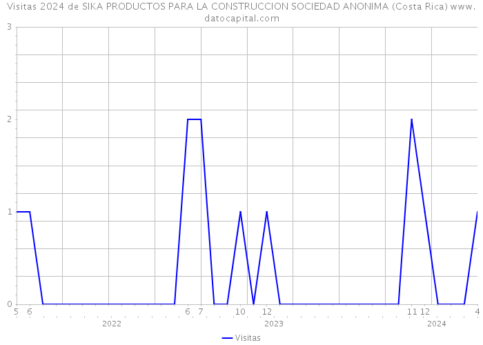 Visitas 2024 de SIKA PRODUCTOS PARA LA CONSTRUCCION SOCIEDAD ANONIMA (Costa Rica) 
