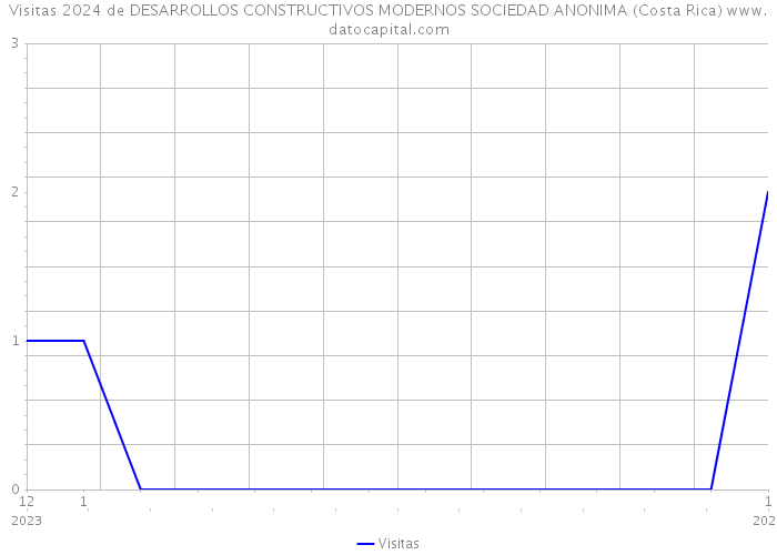 Visitas 2024 de DESARROLLOS CONSTRUCTIVOS MODERNOS SOCIEDAD ANONIMA (Costa Rica) 