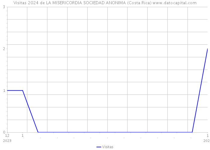 Visitas 2024 de LA MISERICORDIA SOCIEDAD ANONIMA (Costa Rica) 