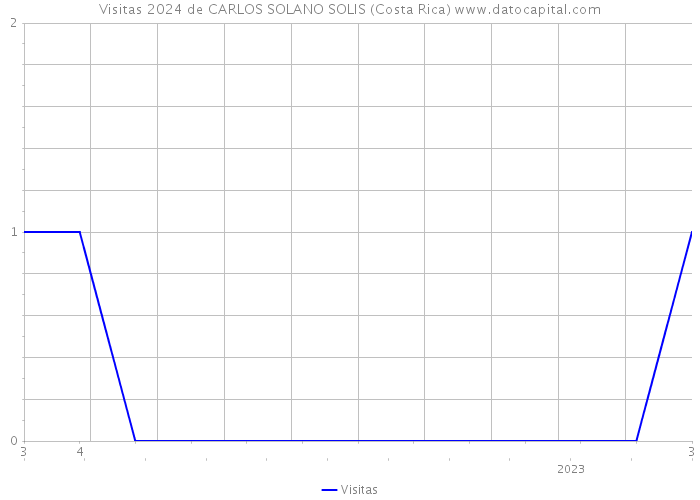 Visitas 2024 de CARLOS SOLANO SOLIS (Costa Rica) 