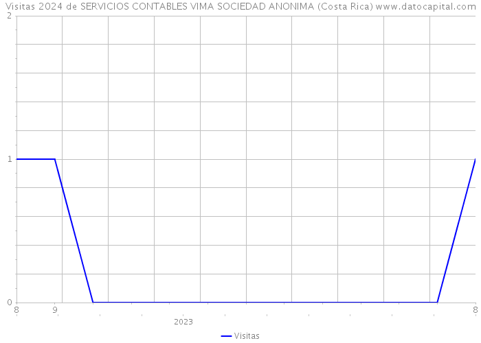 Visitas 2024 de SERVICIOS CONTABLES VIMA SOCIEDAD ANONIMA (Costa Rica) 