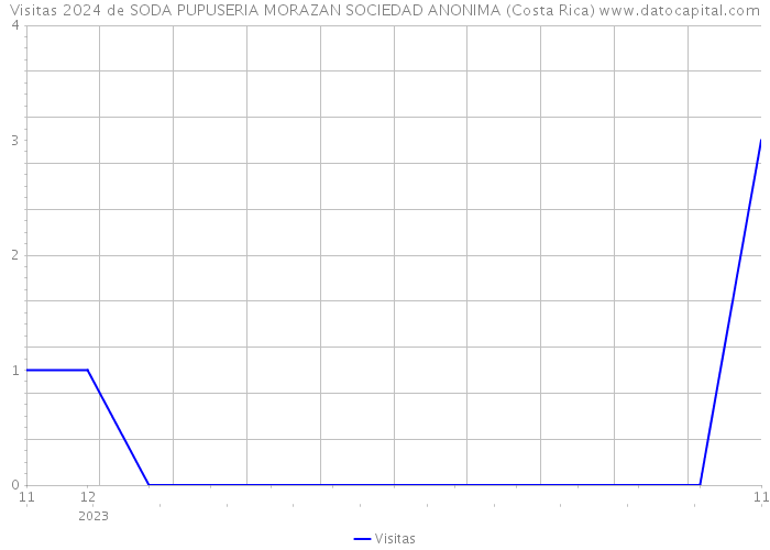 Visitas 2024 de SODA PUPUSERIA MORAZAN SOCIEDAD ANONIMA (Costa Rica) 