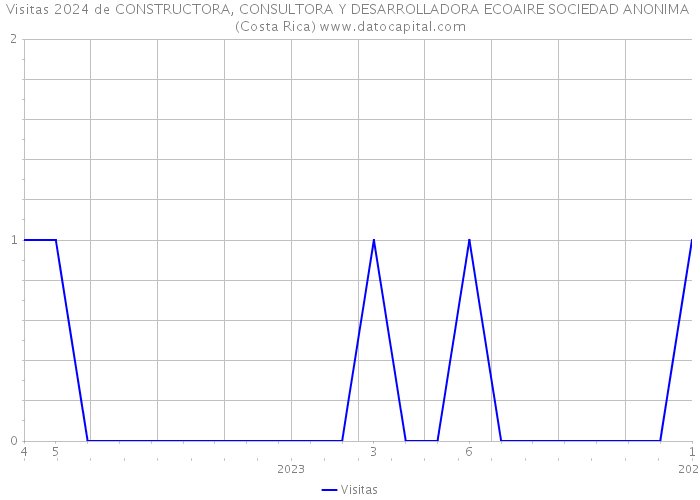 Visitas 2024 de CONSTRUCTORA, CONSULTORA Y DESARROLLADORA ECOAIRE SOCIEDAD ANONIMA (Costa Rica) 
