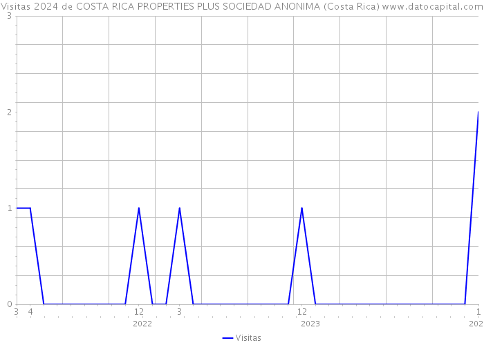 Visitas 2024 de COSTA RICA PROPERTIES PLUS SOCIEDAD ANONIMA (Costa Rica) 