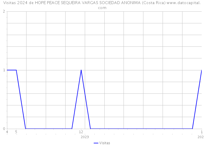 Visitas 2024 de HOPE PEACE SEQUEIRA VARGAS SOCIEDAD ANONIMA (Costa Rica) 