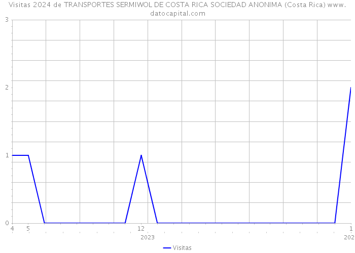 Visitas 2024 de TRANSPORTES SERMIWOL DE COSTA RICA SOCIEDAD ANONIMA (Costa Rica) 