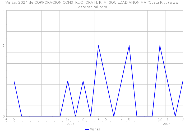 Visitas 2024 de CORPORACION CONSTRUCTORA H. R. M. SOCIEDAD ANONIMA (Costa Rica) 