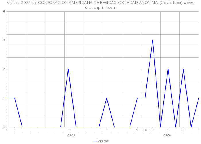 Visitas 2024 de CORPORACION AMERICANA DE BEBIDAS SOCIEDAD ANONIMA (Costa Rica) 