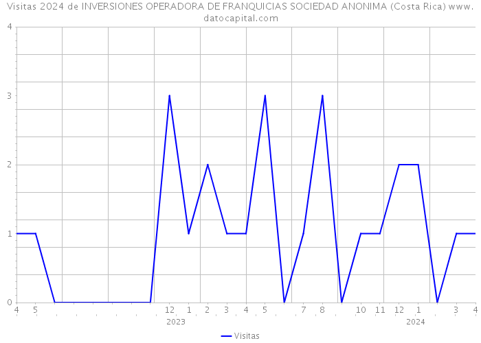 Visitas 2024 de INVERSIONES OPERADORA DE FRANQUICIAS SOCIEDAD ANONIMA (Costa Rica) 