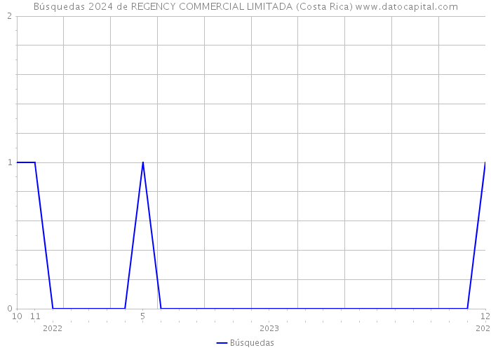 Búsquedas 2024 de REGENCY COMMERCIAL LIMITADA (Costa Rica) 