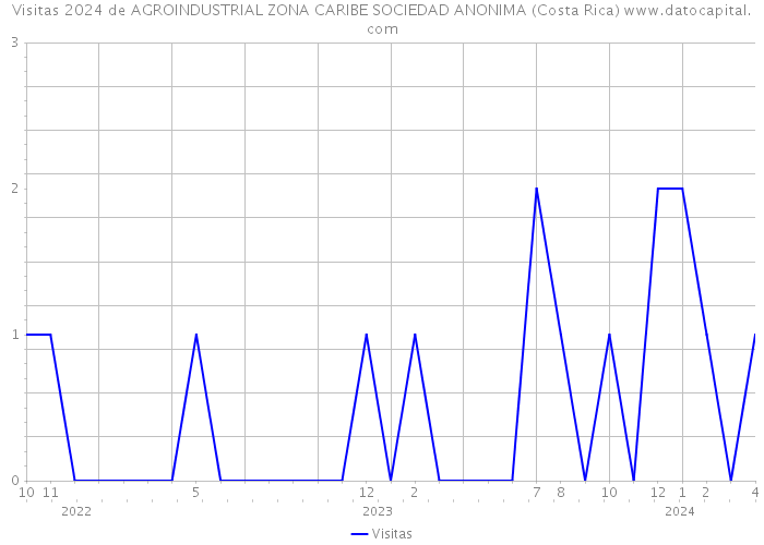 Visitas 2024 de AGROINDUSTRIAL ZONA CARIBE SOCIEDAD ANONIMA (Costa Rica) 