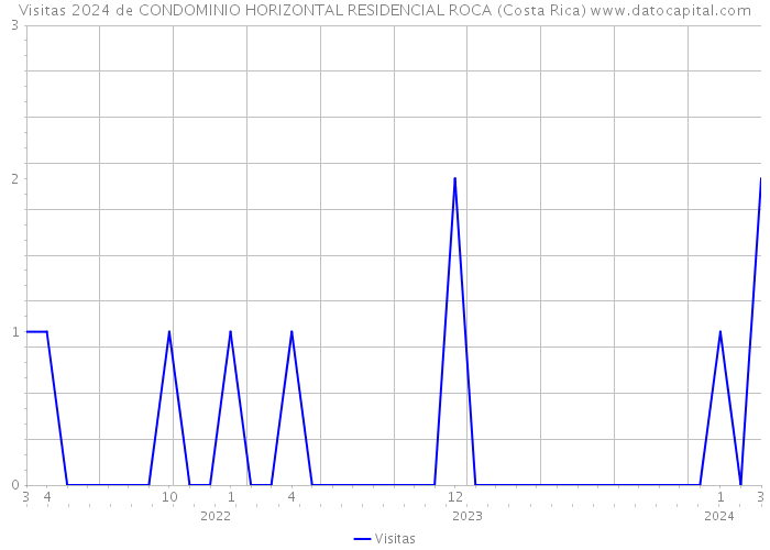 Visitas 2024 de CONDOMINIO HORIZONTAL RESIDENCIAL ROCA (Costa Rica) 