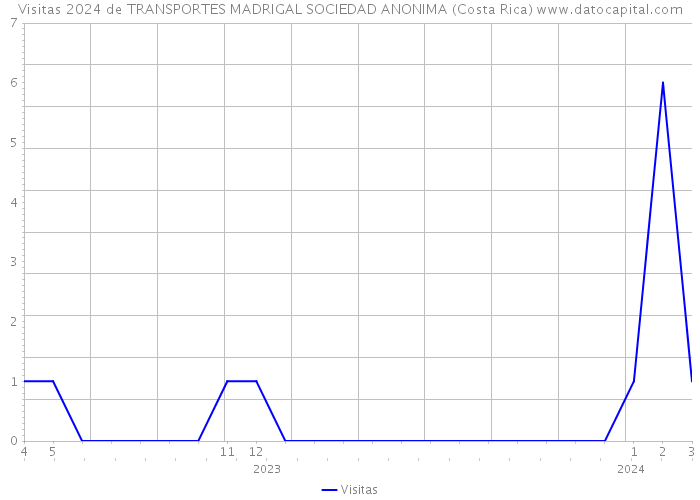 Visitas 2024 de TRANSPORTES MADRIGAL SOCIEDAD ANONIMA (Costa Rica) 