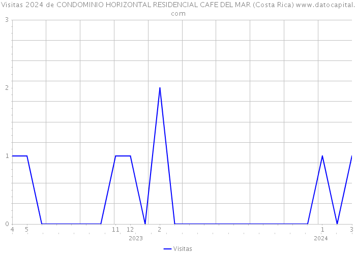 Visitas 2024 de CONDOMINIO HORIZONTAL RESIDENCIAL CAFE DEL MAR (Costa Rica) 
