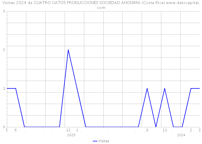 Visitas 2024 de CUATRO GATOS PRODUCCIONES SOCIEDAD ANONIMA (Costa Rica) 