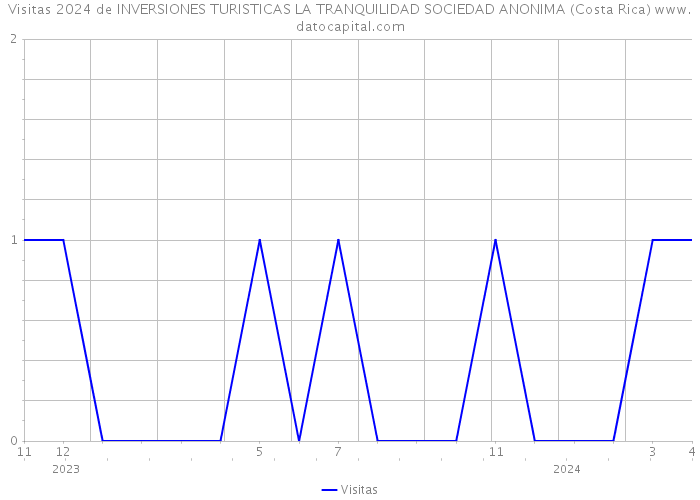 Visitas 2024 de INVERSIONES TURISTICAS LA TRANQUILIDAD SOCIEDAD ANONIMA (Costa Rica) 
