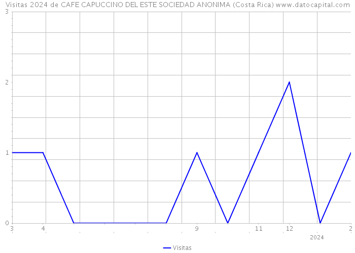 Visitas 2024 de CAFE CAPUCCINO DEL ESTE SOCIEDAD ANONIMA (Costa Rica) 