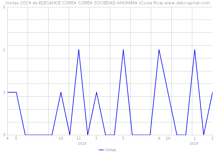 Visitas 2024 de ELEGANCE COREA COREA SOCIEDAD ANONIMA (Costa Rica) 