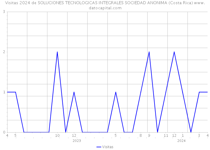 Visitas 2024 de SOLUCIONES TECNOLOGICAS INTEGRALES SOCIEDAD ANONIMA (Costa Rica) 