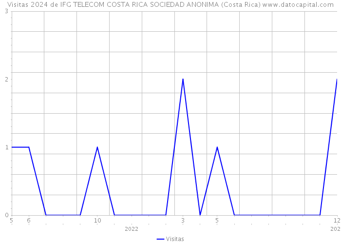 Visitas 2024 de IFG TELECOM COSTA RICA SOCIEDAD ANONIMA (Costa Rica) 