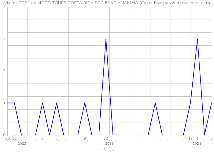 Visitas 2024 de MOTO TOURS COSTA RICA SOCIEDAD ANONIMA (Costa Rica) 