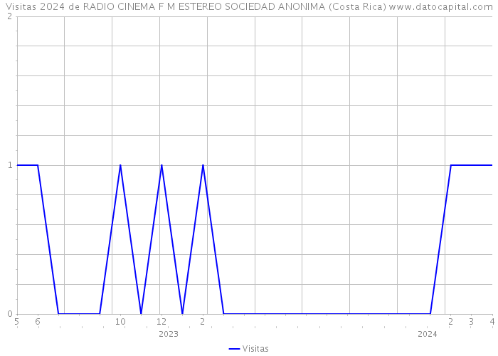 Visitas 2024 de RADIO CINEMA F M ESTEREO SOCIEDAD ANONIMA (Costa Rica) 