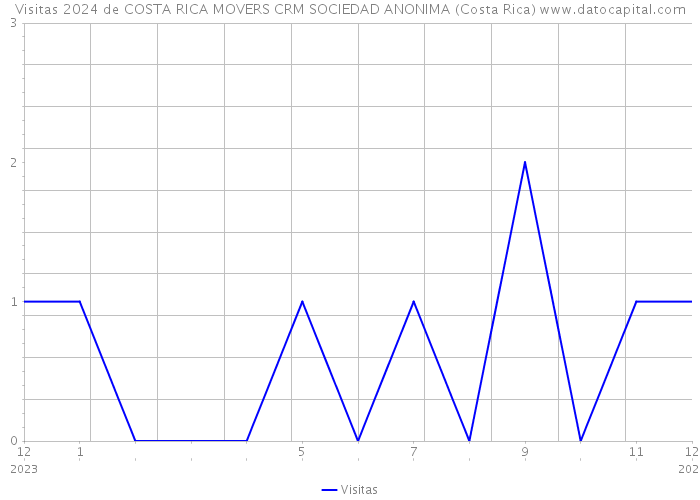 Visitas 2024 de COSTA RICA MOVERS CRM SOCIEDAD ANONIMA (Costa Rica) 