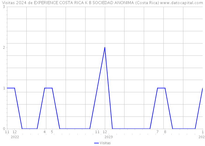 Visitas 2024 de EXPERIENCE COSTA RICA K B SOCIEDAD ANONIMA (Costa Rica) 
