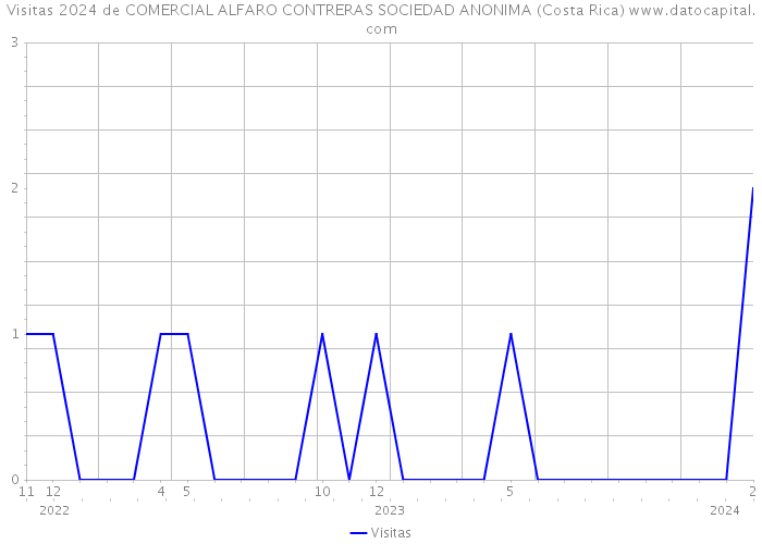 Visitas 2024 de COMERCIAL ALFARO CONTRERAS SOCIEDAD ANONIMA (Costa Rica) 