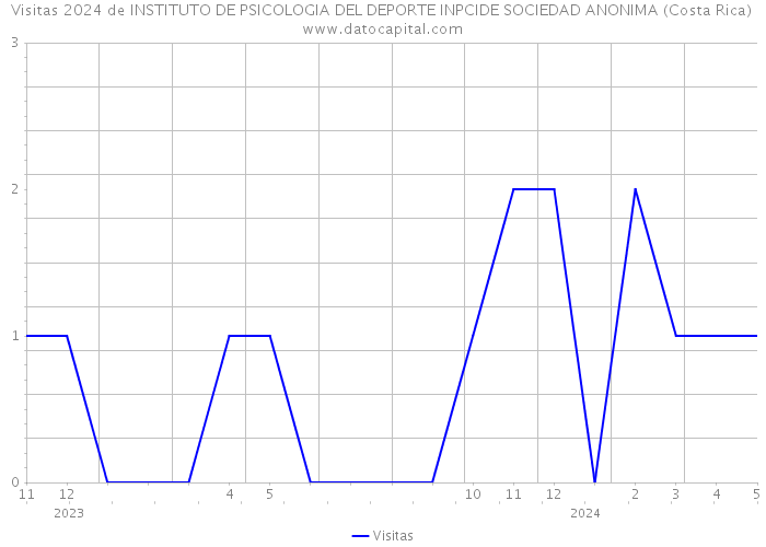 Visitas 2024 de INSTITUTO DE PSICOLOGIA DEL DEPORTE INPCIDE SOCIEDAD ANONIMA (Costa Rica) 