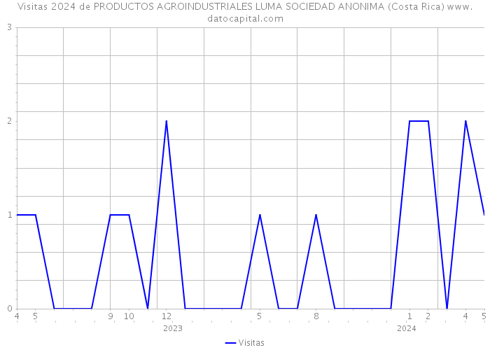 Visitas 2024 de PRODUCTOS AGROINDUSTRIALES LUMA SOCIEDAD ANONIMA (Costa Rica) 