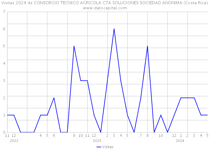 Visitas 2024 de CONSORCIO TECNICO AGRICOLA CTA SOLUCIONES SOCIEDAD ANONIMA (Costa Rica) 