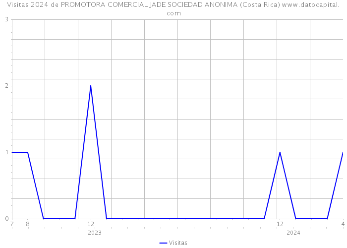 Visitas 2024 de PROMOTORA COMERCIAL JADE SOCIEDAD ANONIMA (Costa Rica) 