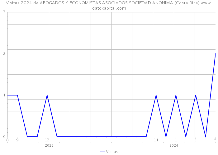 Visitas 2024 de ABOGADOS Y ECONOMISTAS ASOCIADOS SOCIEDAD ANONIMA (Costa Rica) 