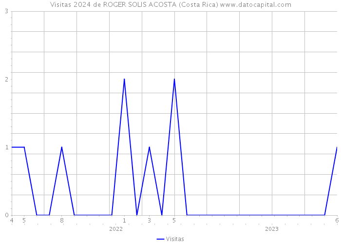 Visitas 2024 de ROGER SOLIS ACOSTA (Costa Rica) 