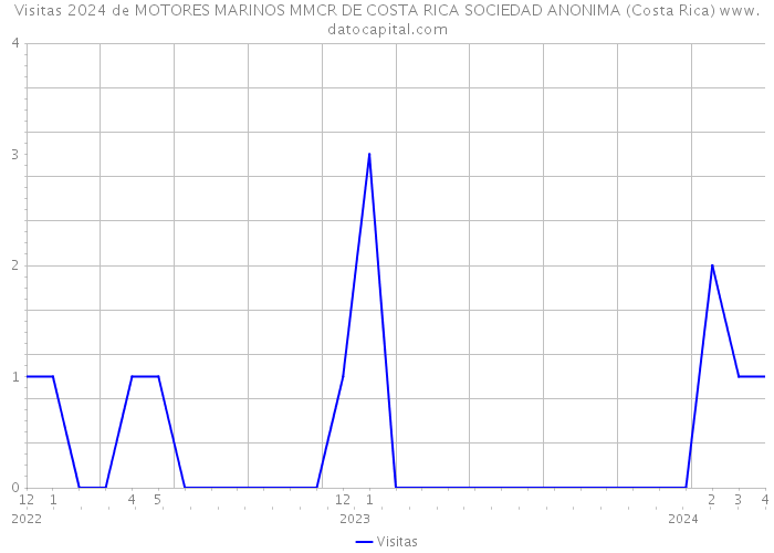 Visitas 2024 de MOTORES MARINOS MMCR DE COSTA RICA SOCIEDAD ANONIMA (Costa Rica) 