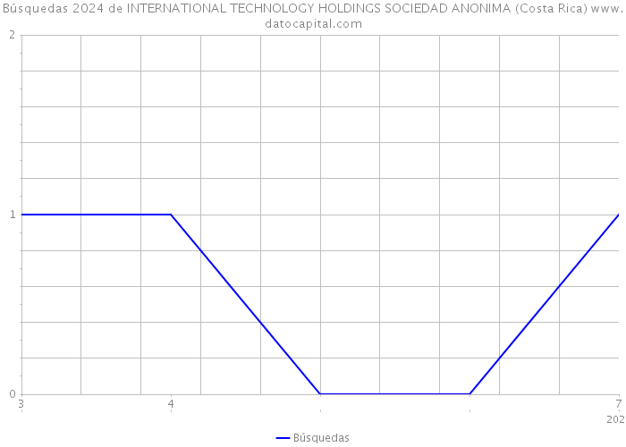 Búsquedas 2024 de INTERNATIONAL TECHNOLOGY HOLDINGS SOCIEDAD ANONIMA (Costa Rica) 