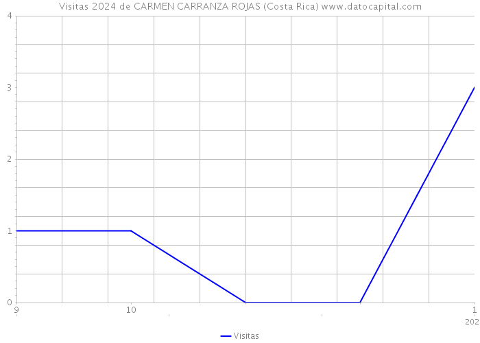 Visitas 2024 de CARMEN CARRANZA ROJAS (Costa Rica) 
