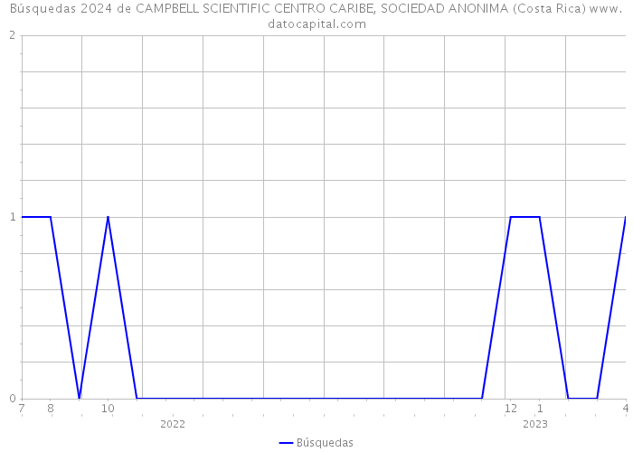 Búsquedas 2024 de CAMPBELL SCIENTIFIC CENTRO CARIBE, SOCIEDAD ANONIMA (Costa Rica) 