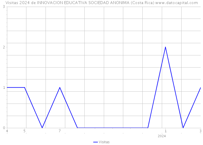 Visitas 2024 de INNOVACION EDUCATIVA SOCIEDAD ANONIMA (Costa Rica) 