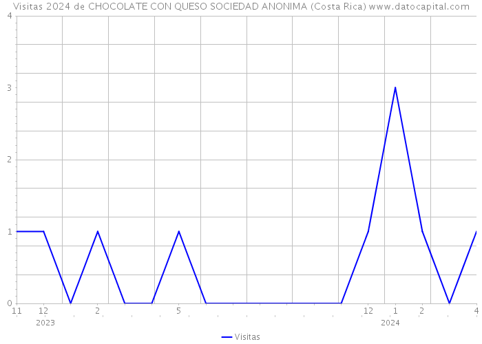 Visitas 2024 de CHOCOLATE CON QUESO SOCIEDAD ANONIMA (Costa Rica) 