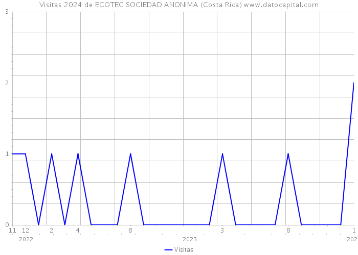 Visitas 2024 de ECOTEC SOCIEDAD ANONIMA (Costa Rica) 