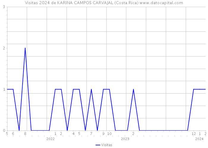 Visitas 2024 de KARINA CAMPOS CARVAJAL (Costa Rica) 