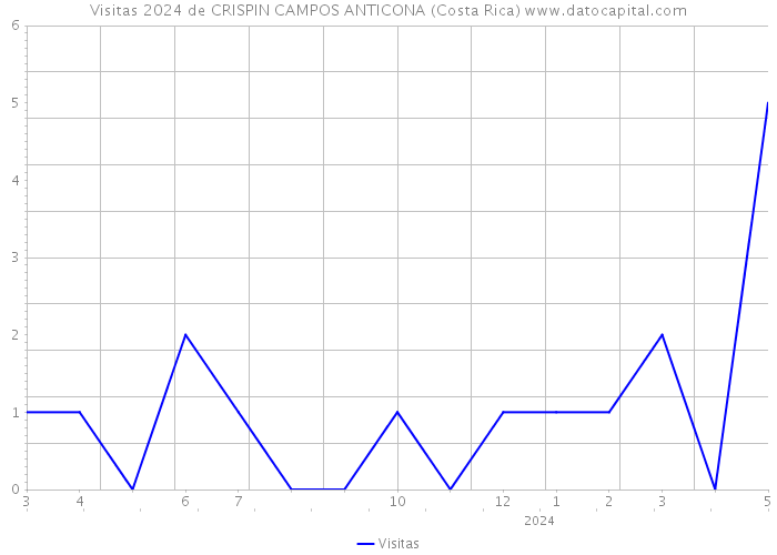 Visitas 2024 de CRISPIN CAMPOS ANTICONA (Costa Rica) 